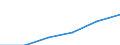 Electricity, gas and water supply / Enterprises - number / Total / Sweden