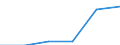 Energie- und Wasserversorgung / Unternehmen - Anzahl / 1 bis 9 Beschäftigte / Portugal