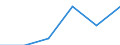 Statistical classification of economic activities in the European Community (NACE Rev. 1.1): Electricity, gas and water supply / Economical indicator for structural business statistics: Enterprises - number / Size classes in number of persons employed: From 10 to 19 persons employed / Geopolitical entity (reporting): Portugal