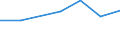 Energie- und Wasserversorgung / Unternehmen - Anzahl / 10 bis 19 Beschäftigte / Österreich