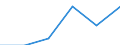 Energie- und Wasserversorgung / Unternehmen - Anzahl / 10 bis 19 Beschäftigte / Portugal