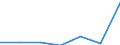 Mining and quarrying / Enterprises - number / From 1 to 9 persons employed / Spain