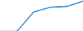 Wholesale and retail trade; repair of motor vehicles, motorcycles and personal and household goods / Enterprises - number / 1 person employed / Sweden