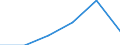 Wholesale and retail trade; repair of motor vehicles, motorcycles and personal and household goods / Enterprises - number / From 2 to 9 persons employed / Latvia