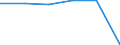 Wholesale and retail trade; repair of motor vehicles, motorcycles and personal and household goods / Enterprises - number / From 5 to 9 persons employed / Estonia