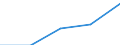 Wholesale and retail trade; repair of motor vehicles, motorcycles and personal and household goods / Enterprises - number / From 5 to 9 persons employed / Latvia