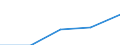 Statistical classification of economic activities in the European Community (NACE Rev. 1.1): Construction / Economical indicator for structural business statistics: Enterprises - number / Size classes in number of persons employed: From 1 to 9 persons employed / Geopolitical entity (reporting): Belgium