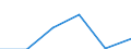 Statistical classification of economic activities in the European Community (NACE Rev. 1.1): Construction / Economical indicator for structural business statistics: Enterprises - number / Size classes in number of persons employed: From 1 to 9 persons employed / Geopolitical entity (reporting): Czechia