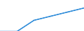 Statistical classification of economic activities in the European Community (NACE Rev. 1.1): Construction / Economical indicator for structural business statistics: Enterprises - number / Size classes in number of persons employed: From 1 to 9 persons employed / Geopolitical entity (reporting): France