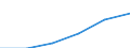 Statistical classification of economic activities in the European Community (NACE Rev. 1.1): Construction / Economical indicator for structural business statistics: Enterprises - number / Size classes in number of persons employed: From 1 to 9 persons employed / Geopolitical entity (reporting): Italy