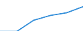 Statistical classification of economic activities in the European Community (NACE Rev. 1.1): Construction / Economical indicator for structural business statistics: Enterprises - number / Size classes in number of persons employed: From 1 to 9 persons employed / Geopolitical entity (reporting): Austria
