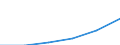 Statistical classification of economic activities in the European Community (NACE Rev. 1.1): Construction / Economical indicator for structural business statistics: Enterprises - number / Size classes in number of persons employed: From 1 to 19 persons employed / Geopolitical entity (reporting): Estonia