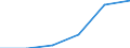 Statistical classification of economic activities in the European Community (NACE Rev. 1.1): Construction / Economical indicator for structural business statistics: Enterprises - number / Size classes in number of persons employed: From 1 to 19 persons employed / Geopolitical entity (reporting): Cyprus