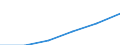 Statistical classification of economic activities in the European Community (NACE Rev. 1.1): Construction / Economical indicator for structural business statistics: Enterprises - number / Size classes in number of persons employed: From 1 to 19 persons employed / Geopolitical entity (reporting): Latvia