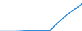 Statistical classification of economic activities in the European Community (NACE Rev. 1.1): Construction / Economical indicator for structural business statistics: Enterprises - number / Size classes in number of persons employed: From 1 to 19 persons employed / Geopolitical entity (reporting): Lithuania