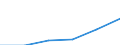 Statistical classification of economic activities in the European Community (NACE Rev. 1.1): Construction / Economical indicator for structural business statistics: Enterprises - number / Size classes in number of persons employed: From 1 to 19 persons employed / Geopolitical entity (reporting): Norway