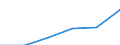 Statistical classification of economic activities in the European Community (NACE Rev. 1.1): Construction / Economical indicator for structural business statistics: Enterprises - number / Size classes in number of persons employed: From 10 to 19 persons employed / Geopolitical entity (reporting): France