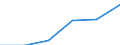 Statistical classification of economic activities in the European Community (NACE Rev. 1.1): Construction / Economical indicator for structural business statistics: Enterprises - number / Size classes in number of persons employed: From 10 to 19 persons employed / Geopolitical entity (reporting): Latvia