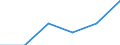 Construction / Enterprises - number / From 1 to 9 persons employed / Slovakia