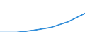 Construction / Enterprises - number / From 1 to 19 persons employed / Estonia