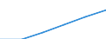 Construction / Enterprises - number / From 1 to 19 persons employed / Spain