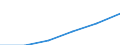 Construction / Enterprises - number / From 1 to 19 persons employed / Latvia