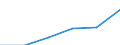 Construction / Enterprises - number / From 10 to 19 persons employed / France