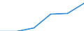 Construction / Enterprises - number / From 10 to 19 persons employed / Latvia