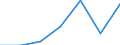 Construction / Enterprises - number / Total / Denmark