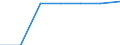 Construction / Enterprises - number / Total / France