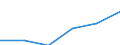 Construction / Enterprises - number / Total / Italy