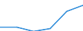 Construction / Enterprises - number / Total / United Kingdom