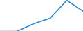 Construction / Enterprises - number / From 1 to 9 persons employed / Estonia