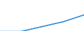 Construction / Enterprises - number / From 1 to 9 persons employed / Romania