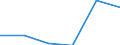 Construction / Enterprises - number / From 1 to 9 persons employed / United Kingdom