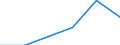 Construction / Enterprises - number / From 1 to 19 persons employed / Estonia