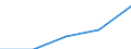 Construction / Enterprises - number / From 1 to 19 persons employed / Latvia