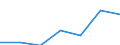 Construction / Enterprises - number / From 1 to 19 persons employed / Lithuania