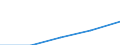 Construction / Enterprises - number / From 1 to 19 persons employed / Romania