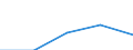 Construction / Enterprises - number / From 1 to 19 persons employed / Norway