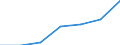 Construction / Enterprises - number / From 10 to 19 persons employed / Denmark