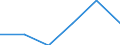 Construction / Enterprises - number / From 10 to 19 persons employed / Estonia