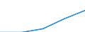 Construction / Enterprises - number / From 10 to 19 persons employed / Latvia