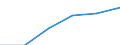 Statistical classification of economic activities in the European Community (NACE Rev. 2): Construction / Economical indicator for structural business statistics: Enterprises - number / Size classes in number of persons employed: Total / Geopolitical entity (reporting): Iceland