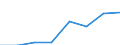 Statistical classification of economic activities in the European Community (NACE Rev. 2): Construction / Economical indicator for structural business statistics: Enterprises - number / Size classes in number of persons employed: From 0 to 9 persons employed / Geopolitical entity (reporting): European Union - 28 countries (2013-2020)