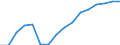 Statistical classification of economic activities in the European Community (NACE Rev. 2): Construction / Economical indicator for structural business statistics: Enterprises - number / Size classes in number of persons employed: From 0 to 9 persons employed / Geopolitical entity (reporting): Lithuania