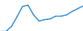 Statistical classification of economic activities in the European Community (NACE Rev. 2): Construction / Economical indicator for structural business statistics: Enterprises - number / Size classes in number of persons employed: From 0 to 9 persons employed / Geopolitical entity (reporting): Romania