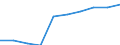 Statistical classification of economic activities in the European Community (NACE Rev. 2): Construction / Economical indicator for structural business statistics: Enterprises - number / Size classes in number of persons employed: From 0 to 9 persons employed / Geopolitical entity (reporting): Bosnia and Herzegovina