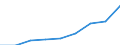 Statistical classification of economic activities in the European Community (NACE Rev. 2): Construction / Economical indicator for structural business statistics: Enterprises - number / Size classes in number of persons employed: From 0 to 9 persons employed / Geopolitical entity (reporting): North Macedonia