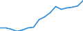 Statistical classification of economic activities in the European Community (NACE Rev. 2): Construction / Economical indicator for structural business statistics: Enterprises - number / Size classes in number of persons employed: From 10 to 19 persons employed / Geopolitical entity (reporting): Germany